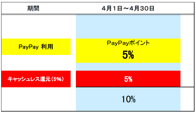 PayPay利用表